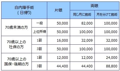 骨枯手術費用|手術費用等概算一覧表｜中電病